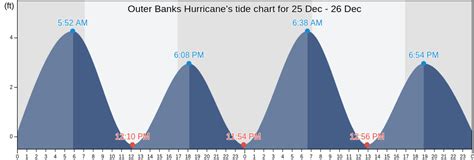 Moon phase : Waning Crescent. . Obx tide table